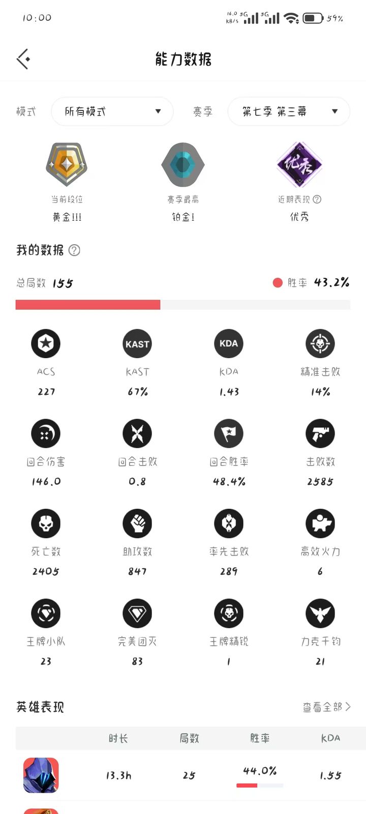 第七幕第三幕能力数据：黄金三，155局，43.2%胜率，ACS227，赛季最高铂金一