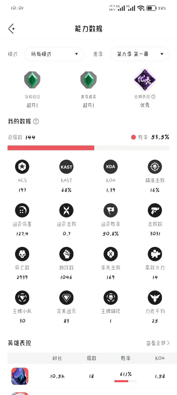 第九幕第一幕：超凡入圣一，144局，53.5%胜率，ACS197