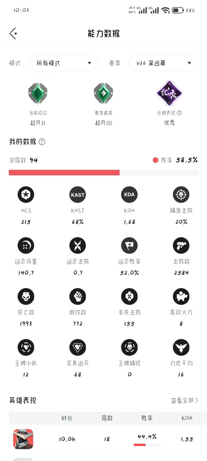 V26 第四幕：超凡入圣二，94局，58.5%胜率，ACS215，赛季最高超凡入圣三